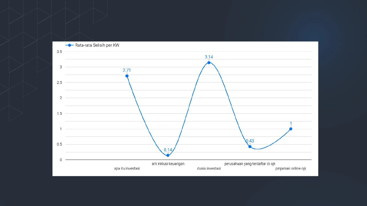 Figure 2. Average Keyword Gaps at OJK