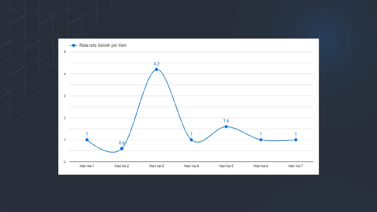 Figure 3. Average Daily Keyword Ranking Gap at OJK