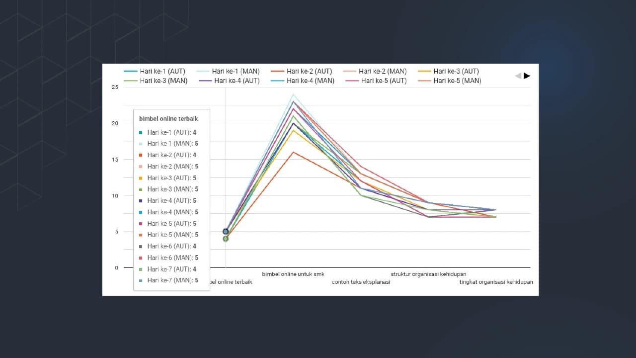 Figure 4. Daily Ranking of Keywords at Brain Academy