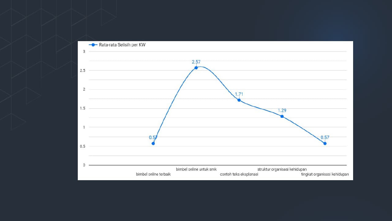 Figure 5. Average Keyword Gap in Brain Academy