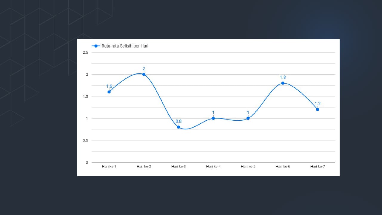 Figure 6. Average Daily Keyword Ranking Gap at Brain Academy