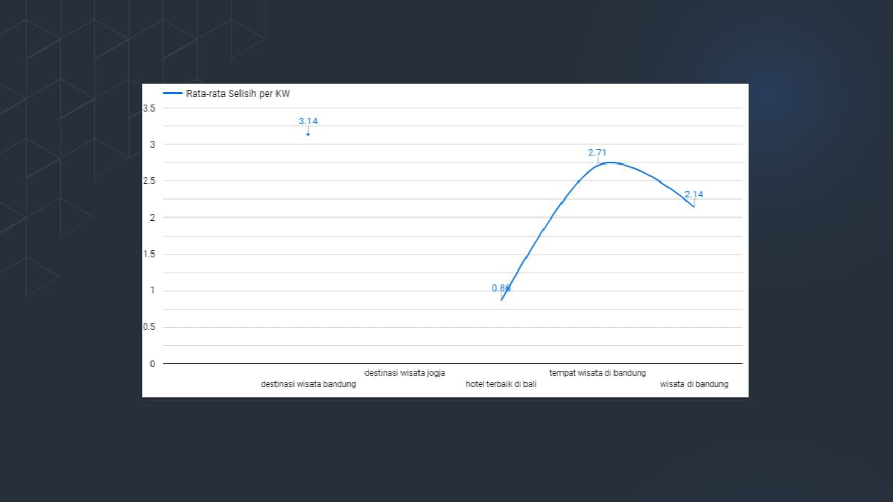 Figure 8. Average Keyword Gaps in Indonesia Travel