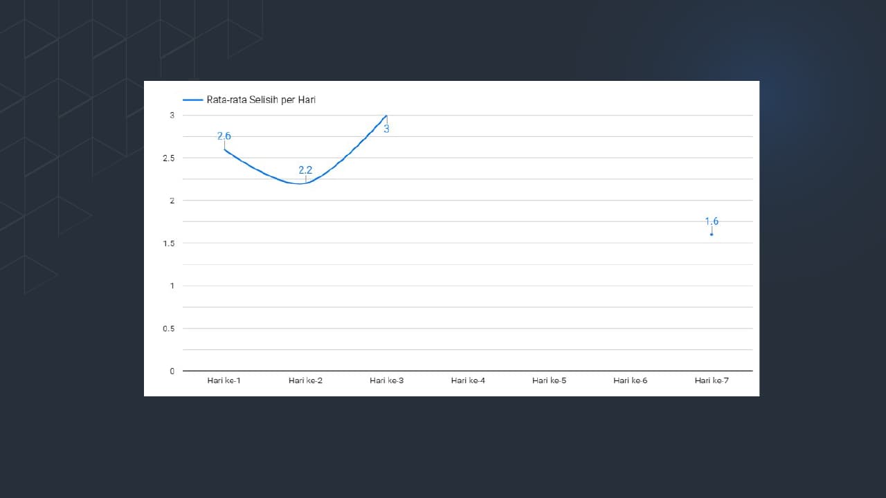 Figure 9. Average Daily Keyword Ranking Gap in Indonesia Travel