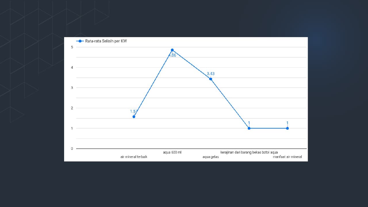 Figure 11. Average Keyword Gap in AQUA