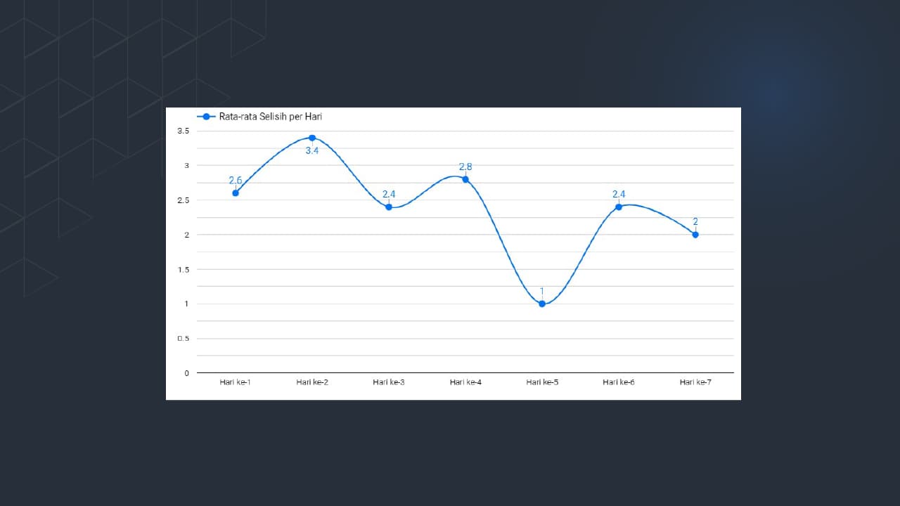 Figure 12. Average Keyword Ranking Gap Daily in AQUA