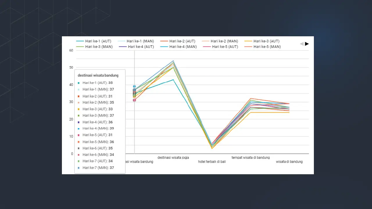Figure 7. Daily Ranking of Keywords in Indonesia Travel